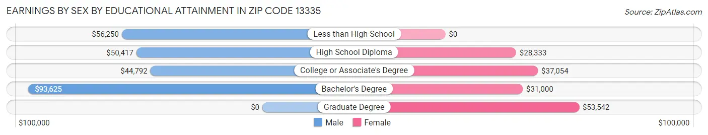 Earnings by Sex by Educational Attainment in Zip Code 13335