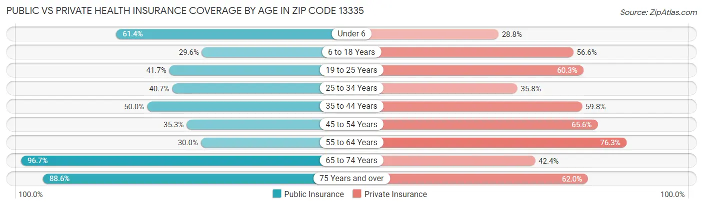 Public vs Private Health Insurance Coverage by Age in Zip Code 13335