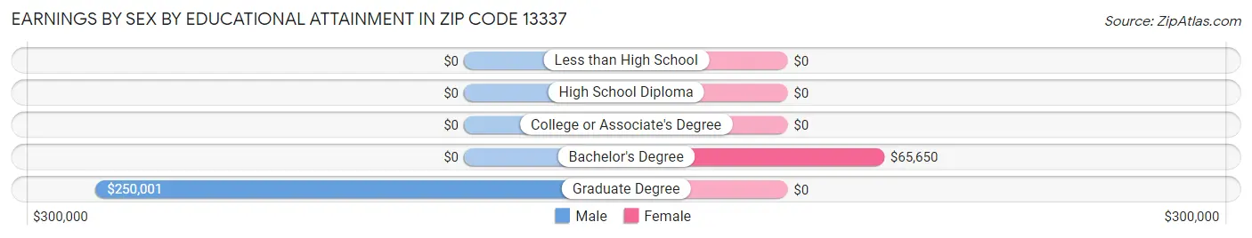 Earnings by Sex by Educational Attainment in Zip Code 13337