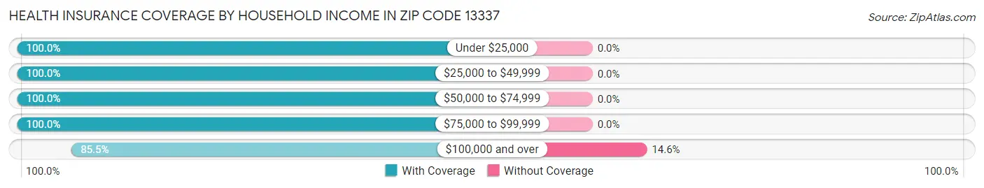 Health Insurance Coverage by Household Income in Zip Code 13337