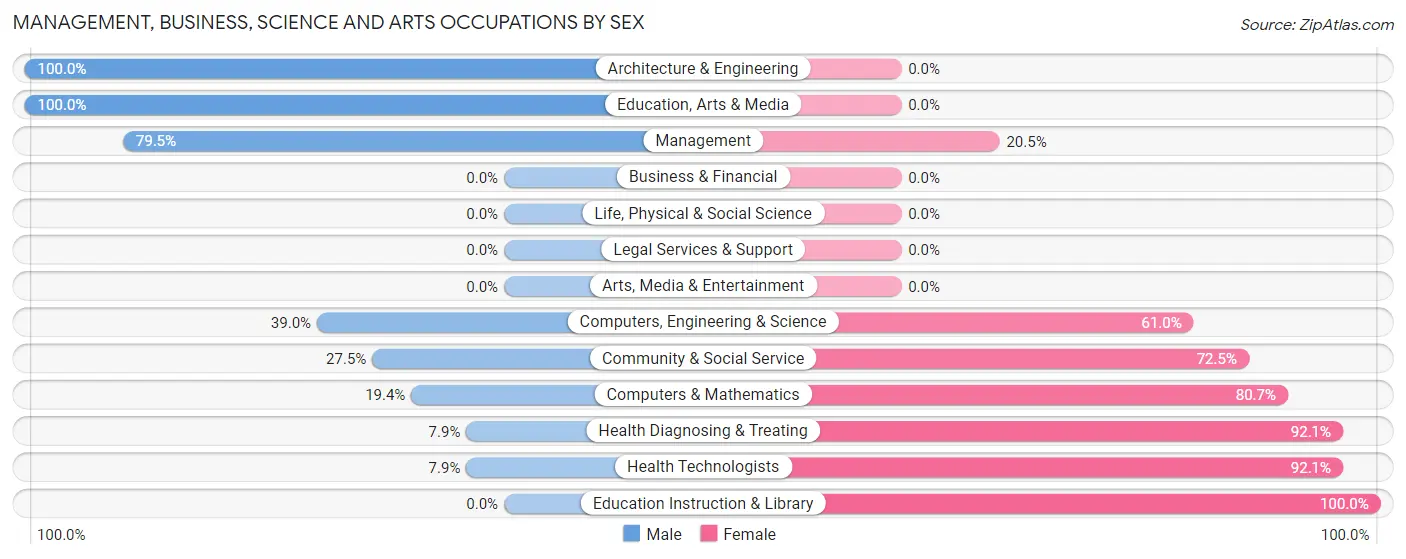 Management, Business, Science and Arts Occupations by Sex in Zip Code 13337