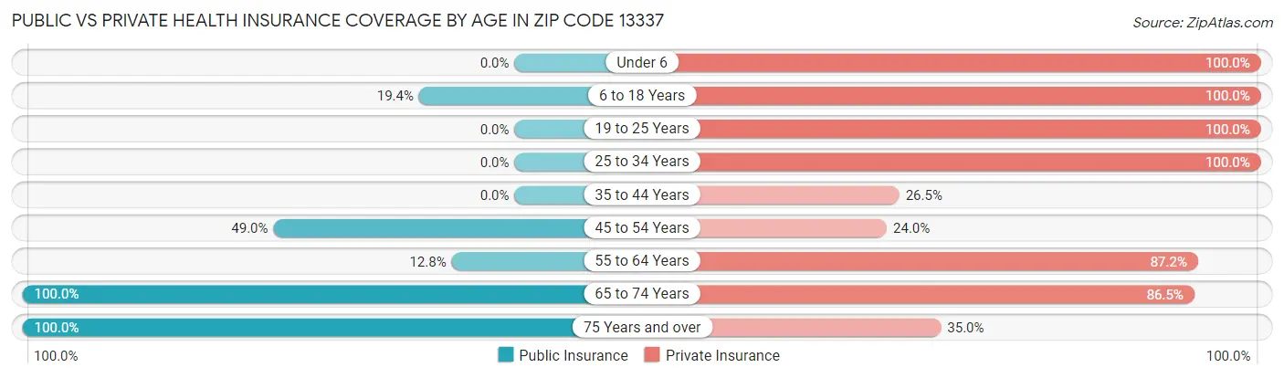 Public vs Private Health Insurance Coverage by Age in Zip Code 13337