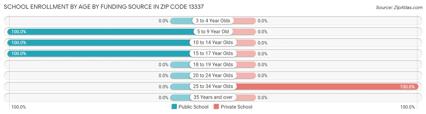 School Enrollment by Age by Funding Source in Zip Code 13337