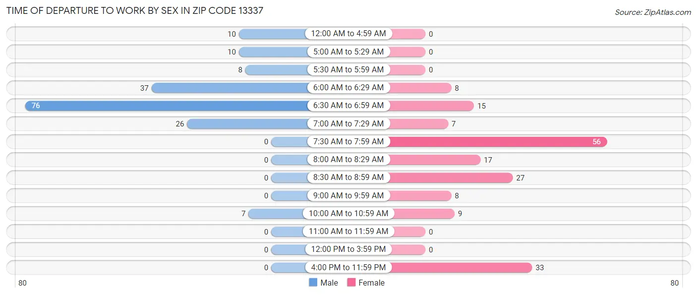 Time of Departure to Work by Sex in Zip Code 13337