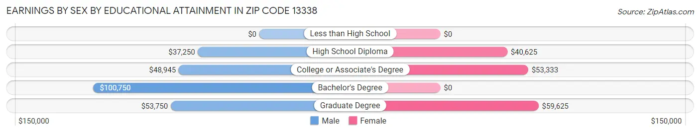Earnings by Sex by Educational Attainment in Zip Code 13338