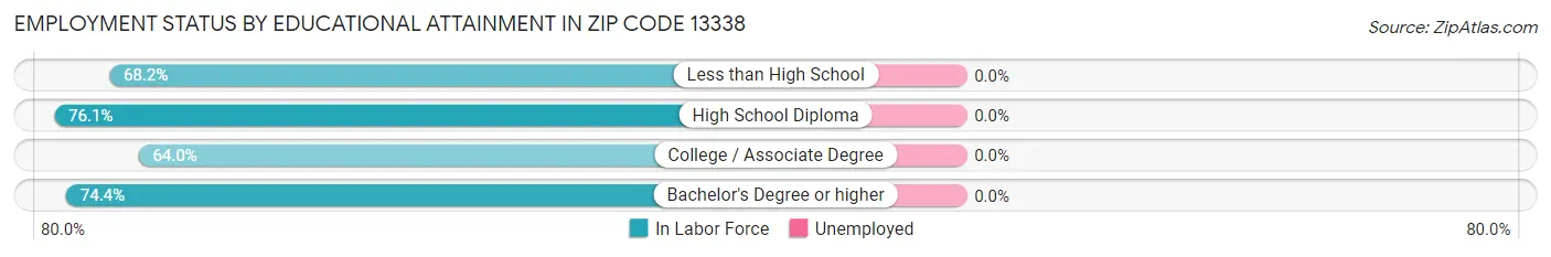 Employment Status by Educational Attainment in Zip Code 13338