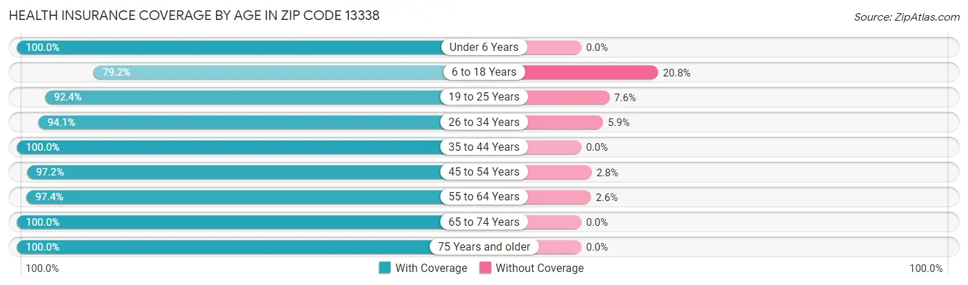 Health Insurance Coverage by Age in Zip Code 13338
