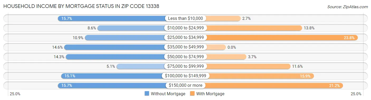 Household Income by Mortgage Status in Zip Code 13338
