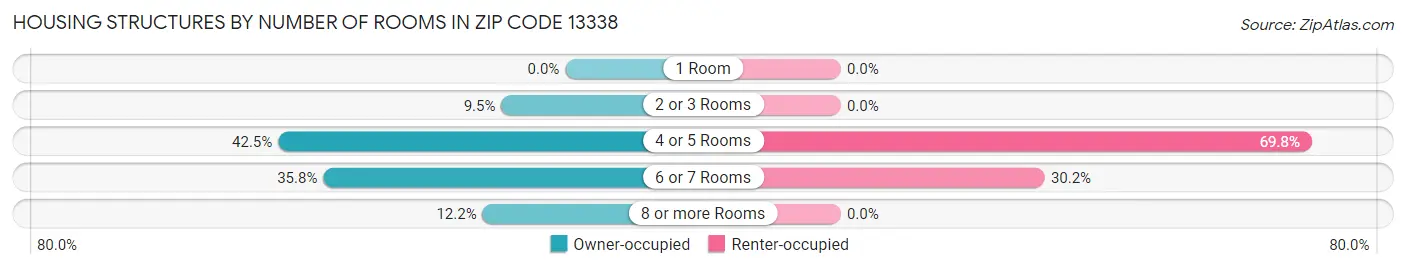 Housing Structures by Number of Rooms in Zip Code 13338