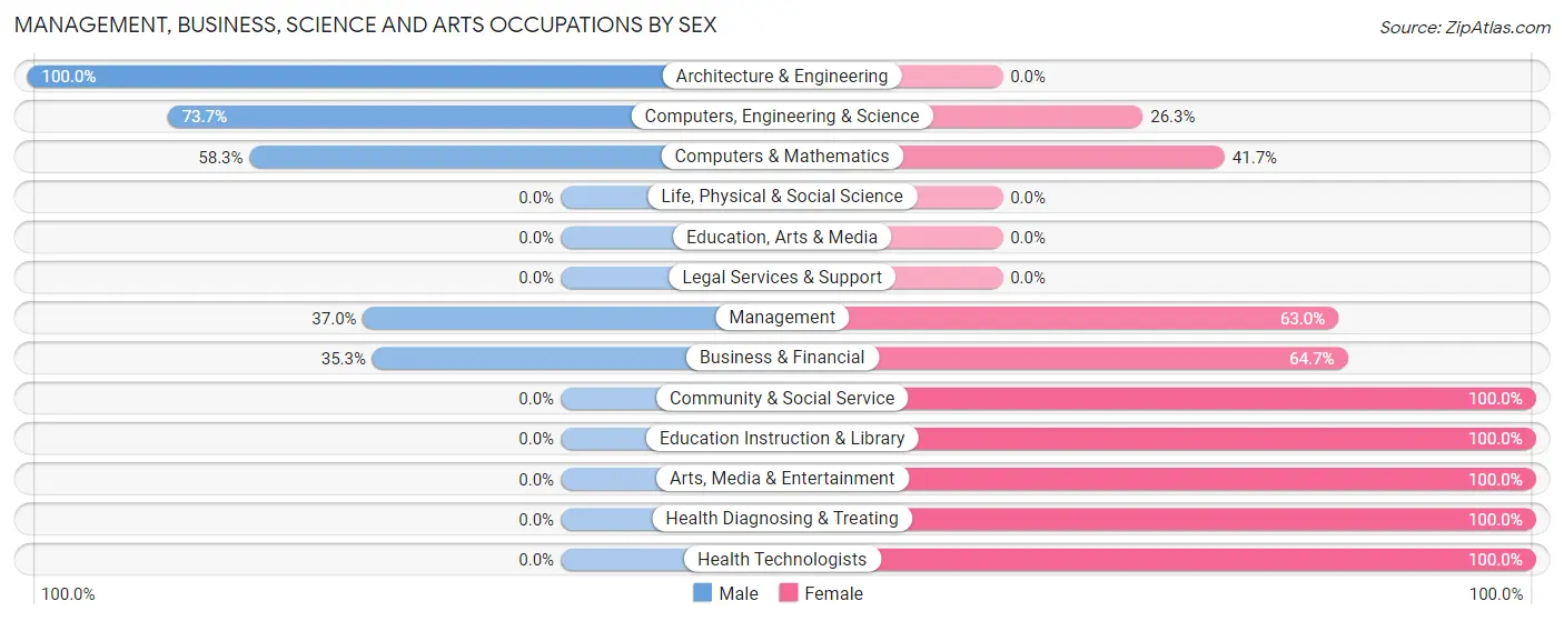 Management, Business, Science and Arts Occupations by Sex in Zip Code 13338