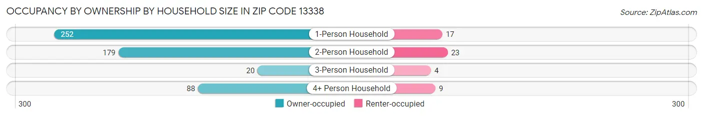 Occupancy by Ownership by Household Size in Zip Code 13338