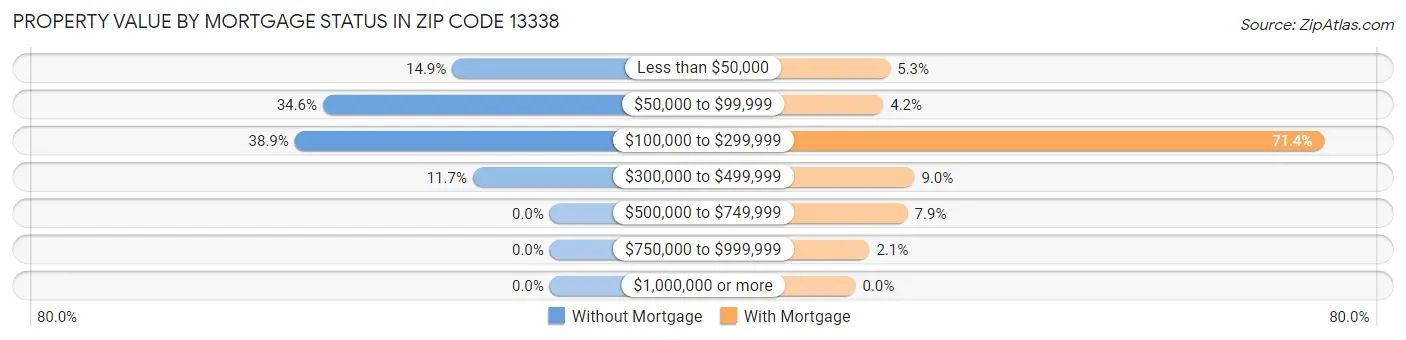 Property Value by Mortgage Status in Zip Code 13338