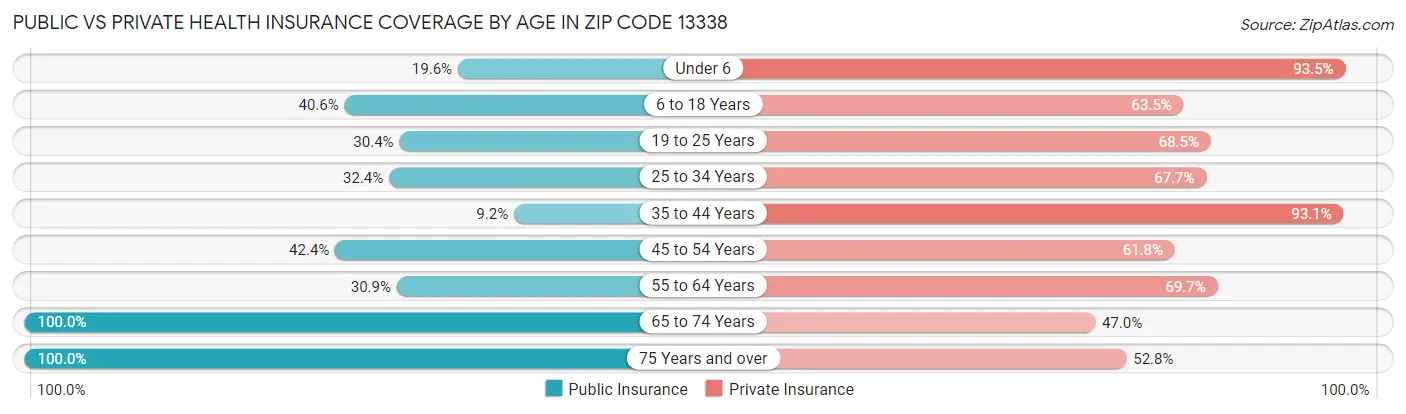 Public vs Private Health Insurance Coverage by Age in Zip Code 13338