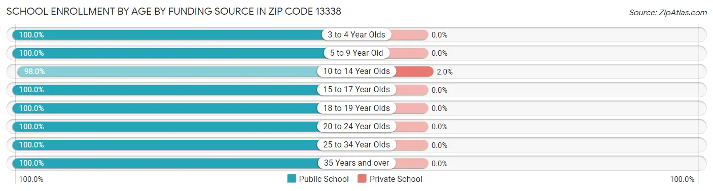 School Enrollment by Age by Funding Source in Zip Code 13338