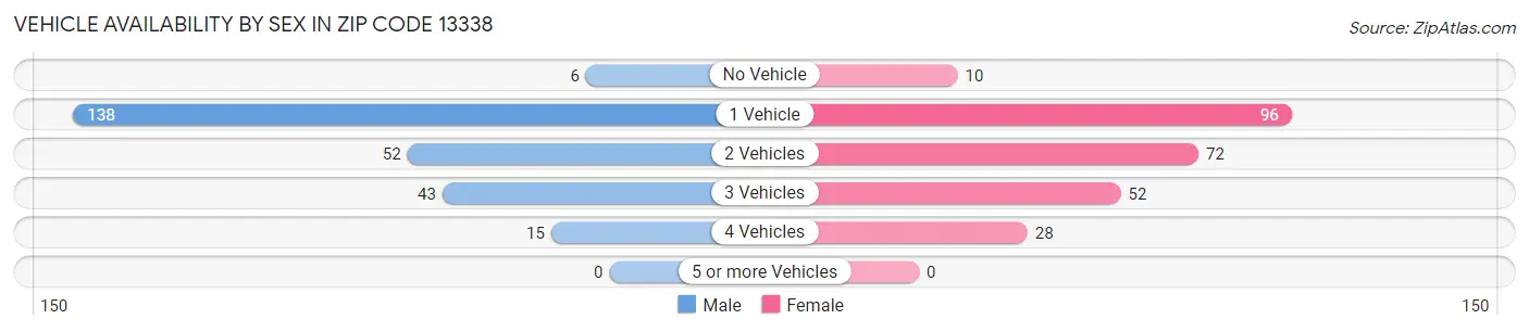Vehicle Availability by Sex in Zip Code 13338