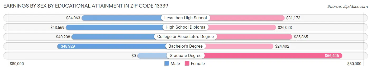 Earnings by Sex by Educational Attainment in Zip Code 13339