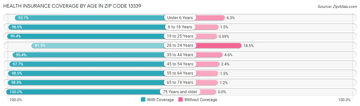 Health Insurance Coverage by Age in Zip Code 13339