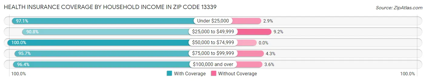Health Insurance Coverage by Household Income in Zip Code 13339