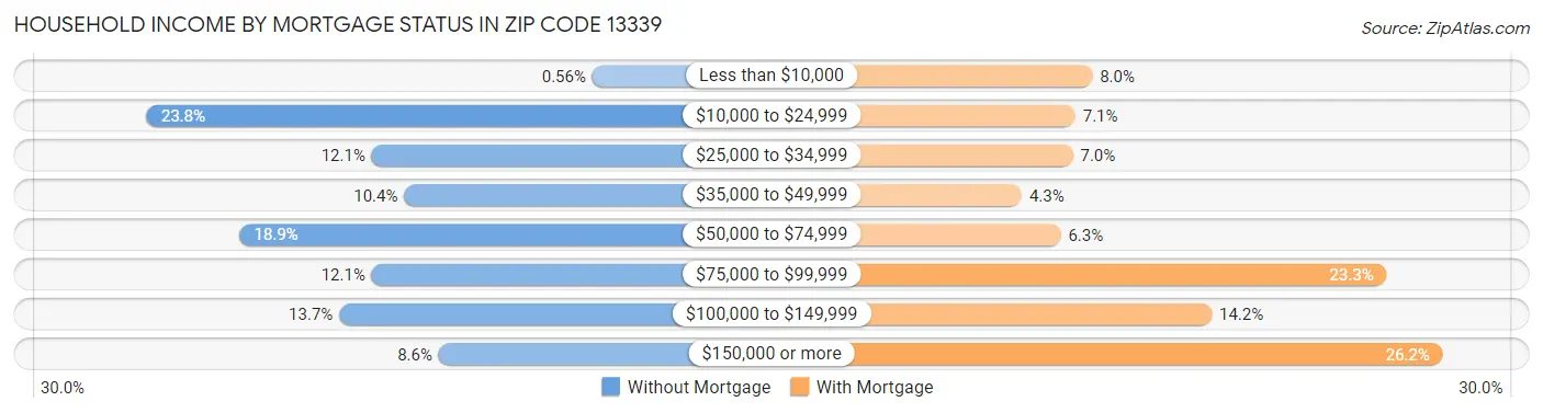 Household Income by Mortgage Status in Zip Code 13339