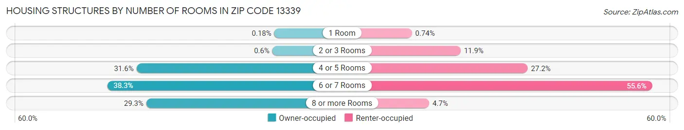 Housing Structures by Number of Rooms in Zip Code 13339