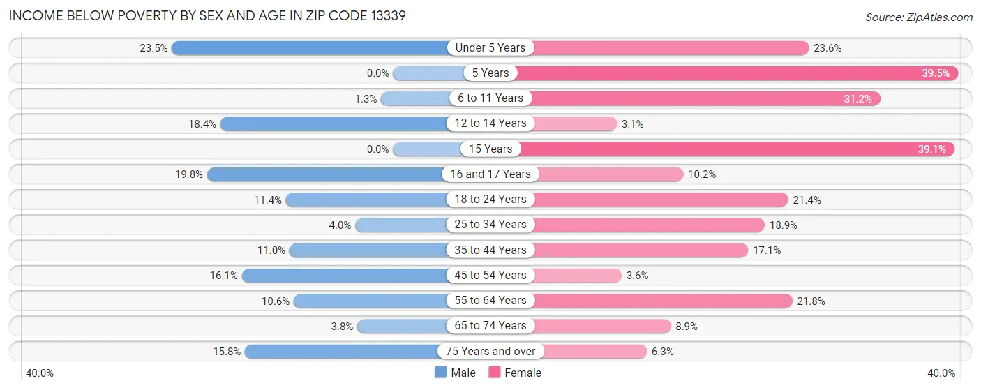Income Below Poverty by Sex and Age in Zip Code 13339
