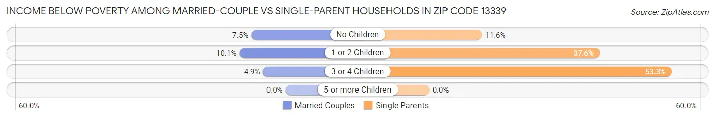 Income Below Poverty Among Married-Couple vs Single-Parent Households in Zip Code 13339
