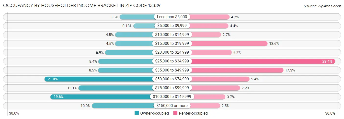 Occupancy by Householder Income Bracket in Zip Code 13339