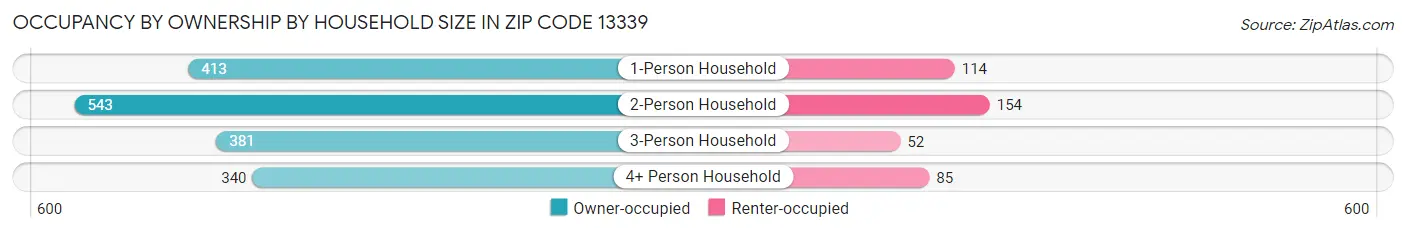 Occupancy by Ownership by Household Size in Zip Code 13339