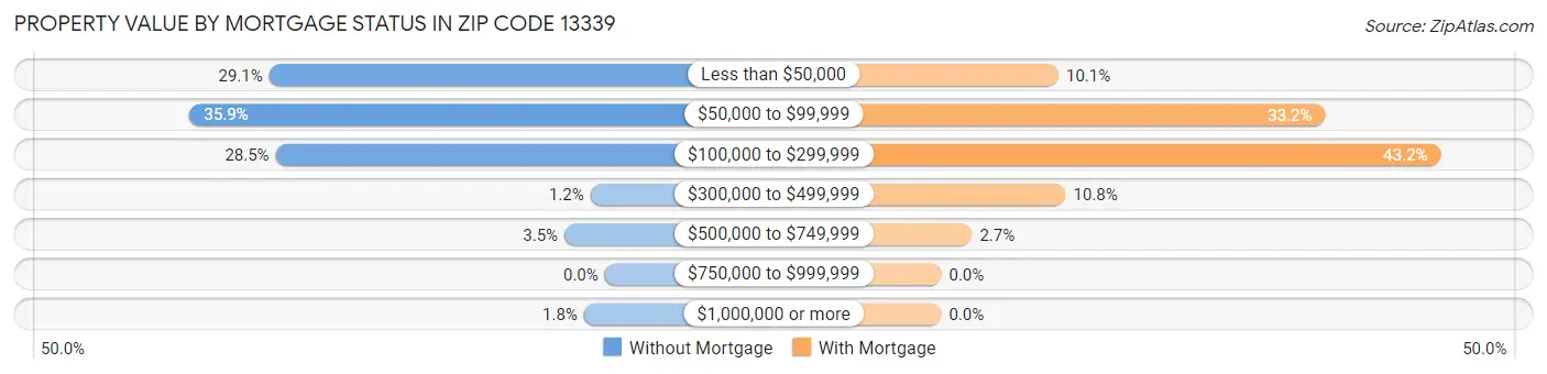 Property Value by Mortgage Status in Zip Code 13339