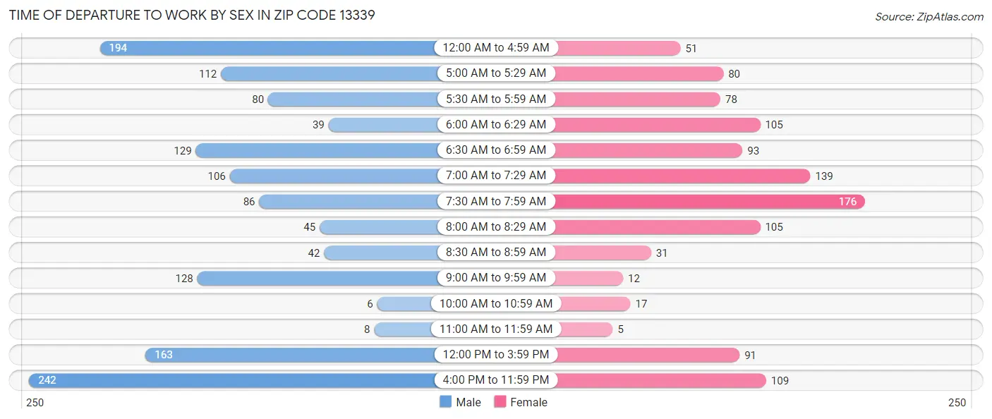 Time of Departure to Work by Sex in Zip Code 13339