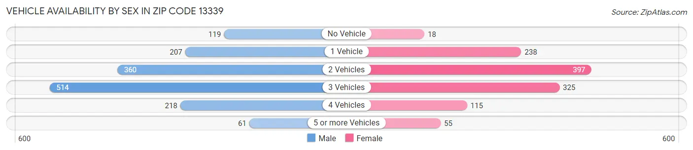 Vehicle Availability by Sex in Zip Code 13339