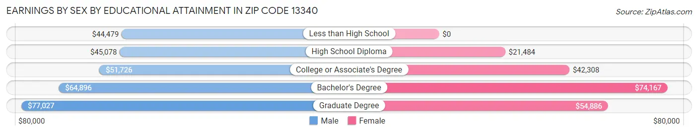 Earnings by Sex by Educational Attainment in Zip Code 13340