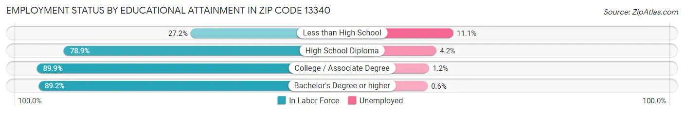 Employment Status by Educational Attainment in Zip Code 13340