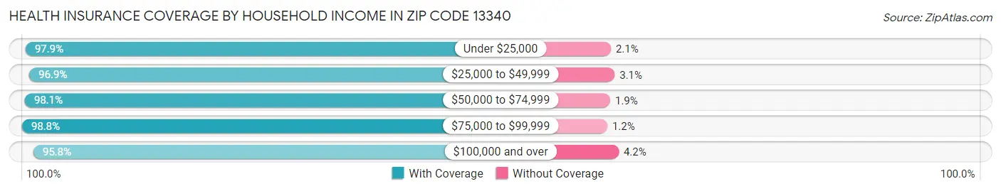 Health Insurance Coverage by Household Income in Zip Code 13340