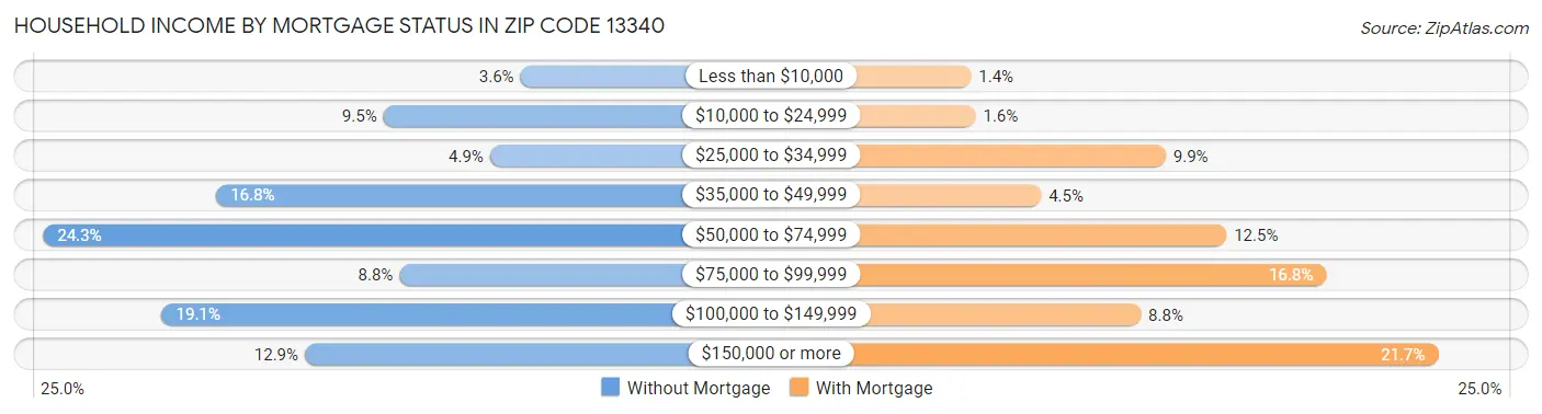 Household Income by Mortgage Status in Zip Code 13340