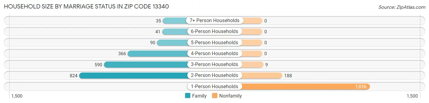 Household Size by Marriage Status in Zip Code 13340
