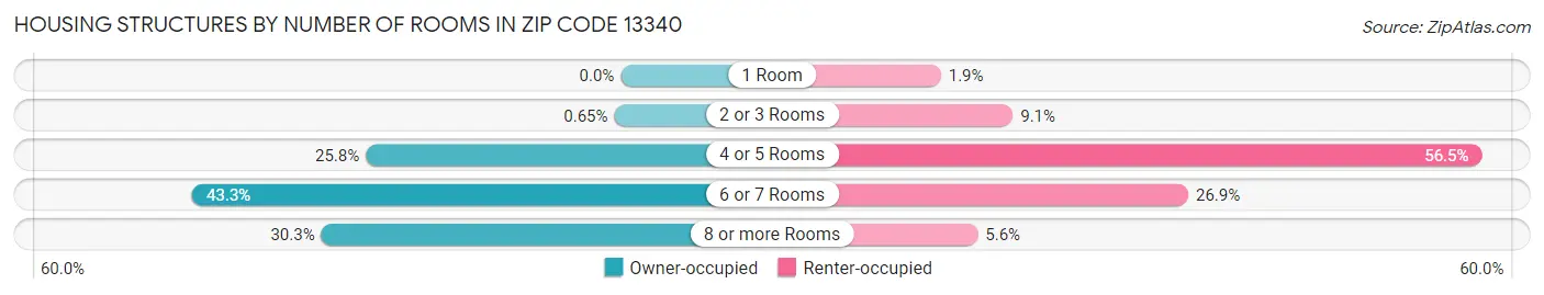 Housing Structures by Number of Rooms in Zip Code 13340