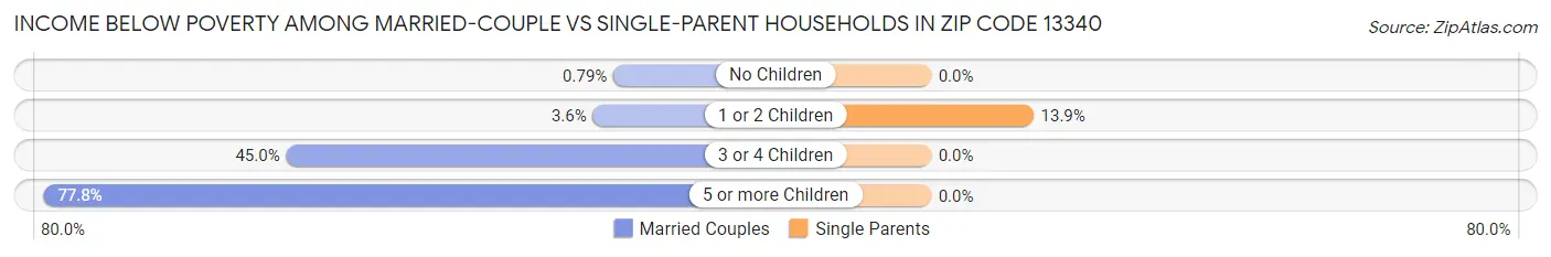 Income Below Poverty Among Married-Couple vs Single-Parent Households in Zip Code 13340