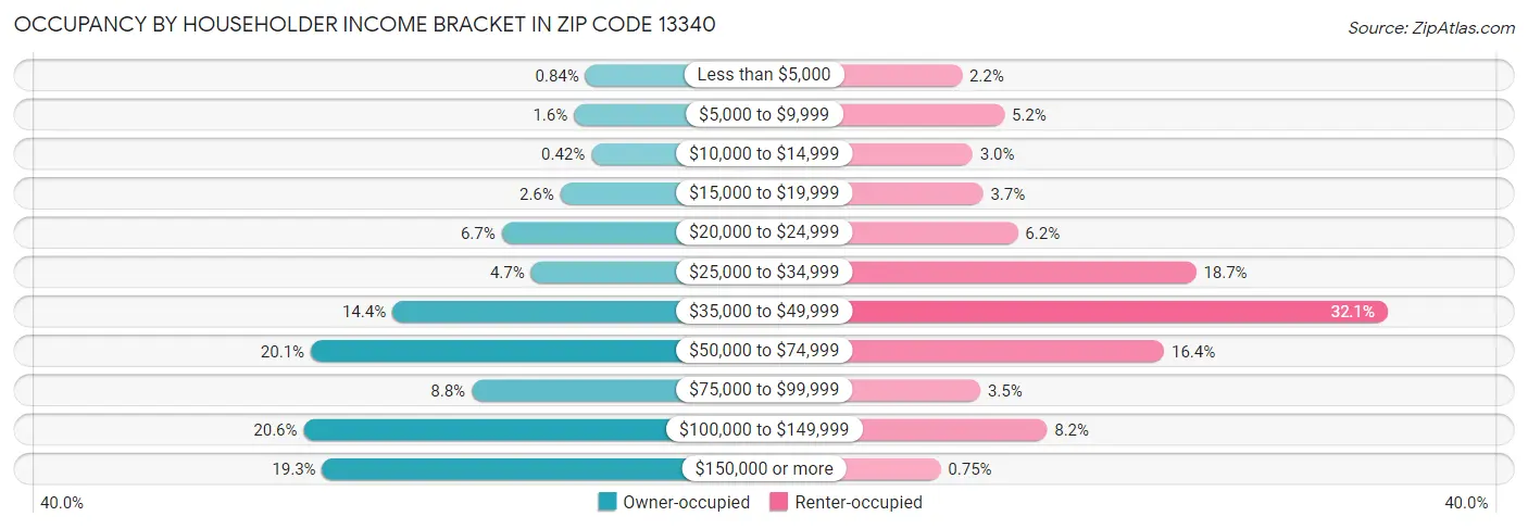 Occupancy by Householder Income Bracket in Zip Code 13340