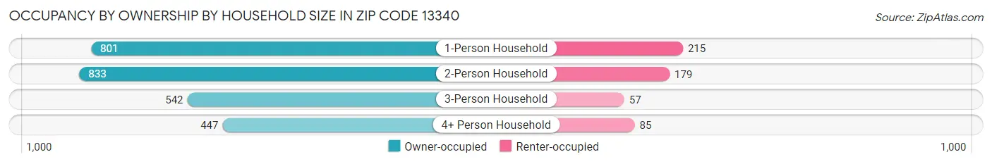 Occupancy by Ownership by Household Size in Zip Code 13340