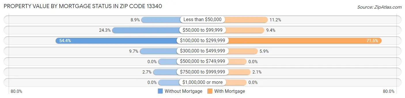 Property Value by Mortgage Status in Zip Code 13340