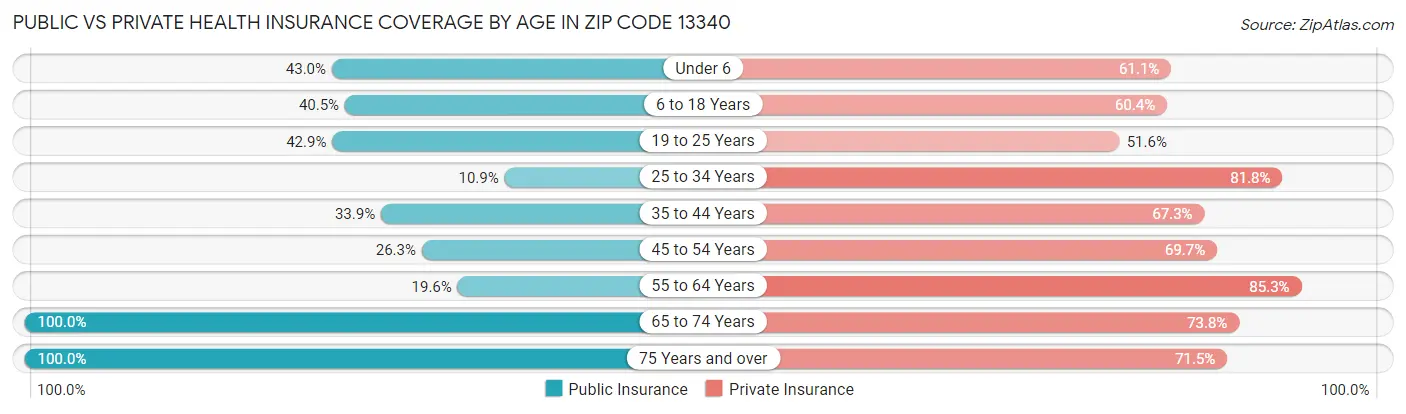 Public vs Private Health Insurance Coverage by Age in Zip Code 13340