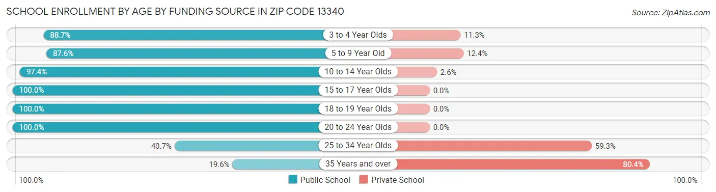 School Enrollment by Age by Funding Source in Zip Code 13340