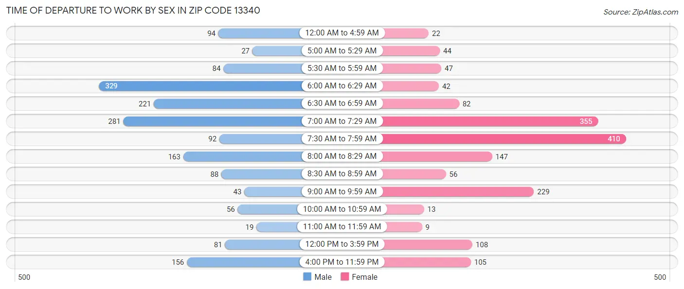 Time of Departure to Work by Sex in Zip Code 13340