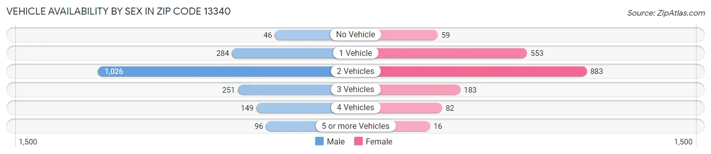 Vehicle Availability by Sex in Zip Code 13340