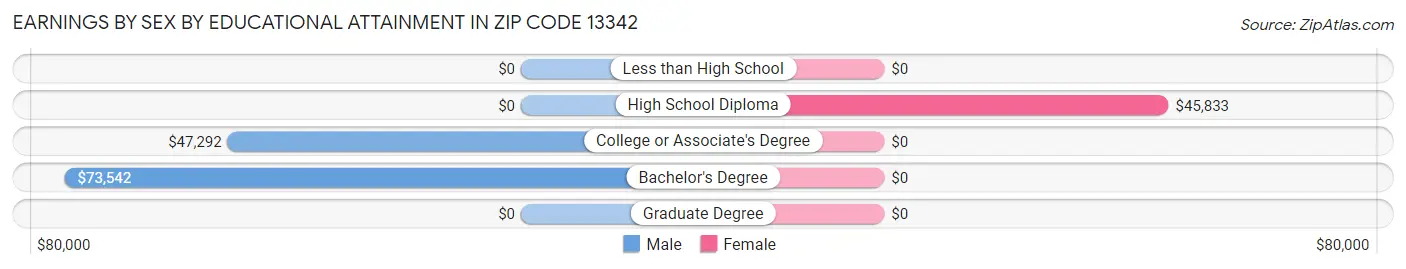 Earnings by Sex by Educational Attainment in Zip Code 13342