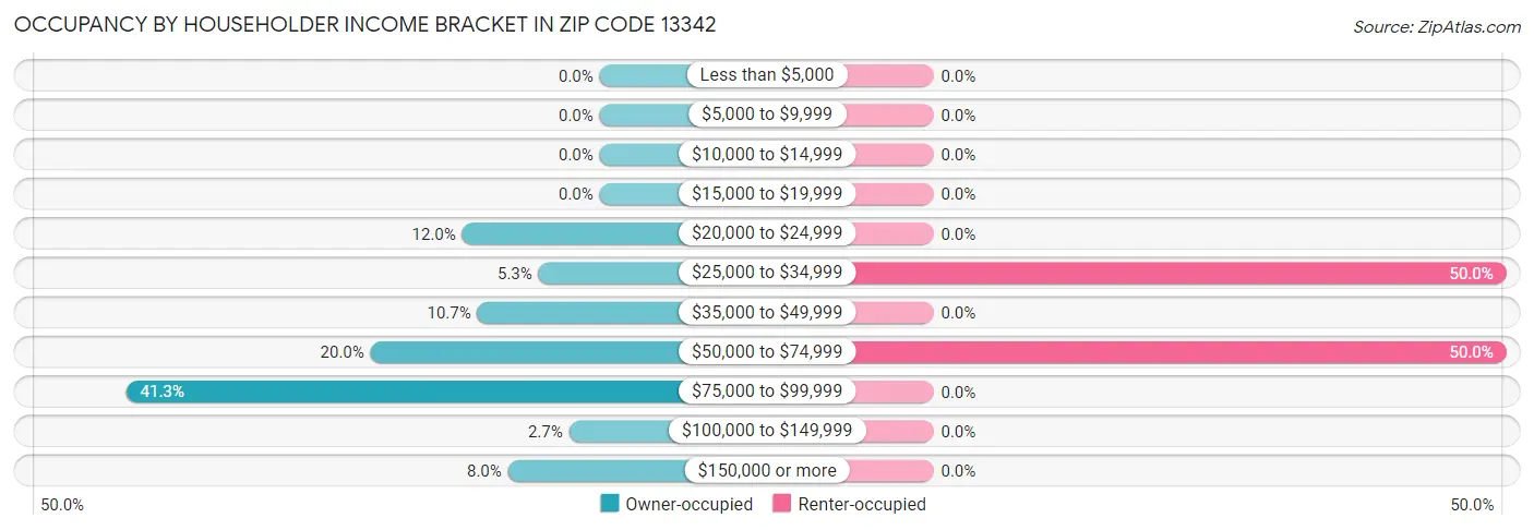 Occupancy by Householder Income Bracket in Zip Code 13342