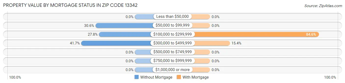 Property Value by Mortgage Status in Zip Code 13342