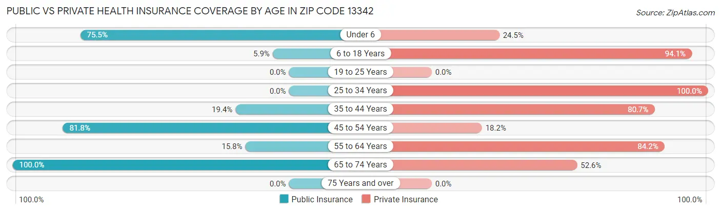 Public vs Private Health Insurance Coverage by Age in Zip Code 13342