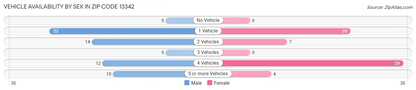 Vehicle Availability by Sex in Zip Code 13342